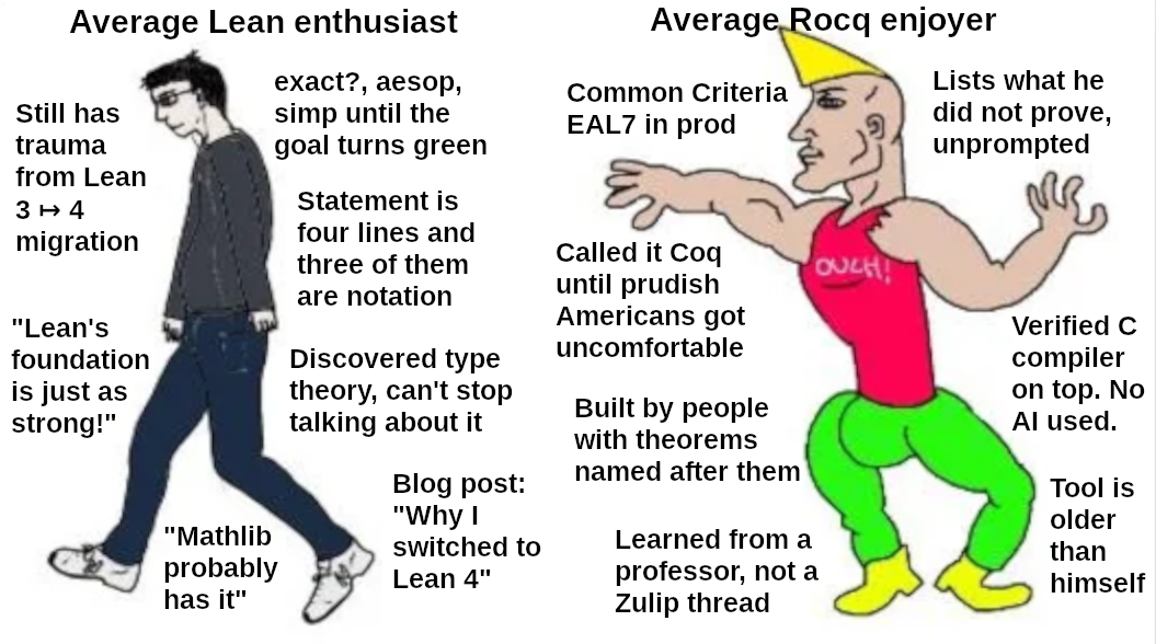 Virgin-vs-chad meme. Average Lean enthusiast: still has trauma from the Lean 3 to 4 migration, insists Lean’s foundation is just as strong, assumes Mathlib probably has it, simps until the goal turns green, writes statements that are four lines of which three are notation, discovered type theory and cannot stop talking about it, blogged about why he switched to Lean 4. Average Rocq enjoyer: Common Criteria EAL7 in prod, called it Coq until prudish Americans got uncomfortable, built by people with theorems named after them, learned from a professor rather than a Zulip thread, lists what he did not prove unprompted, verified C compiler on top, tool is older than he is